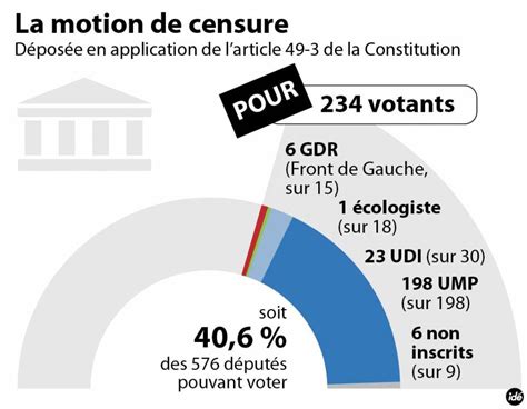 Motion De Censure C Est Quoi Budget : le RN votera finalement la motion de censure de la Nupes, annonce  Marine Le Pen
